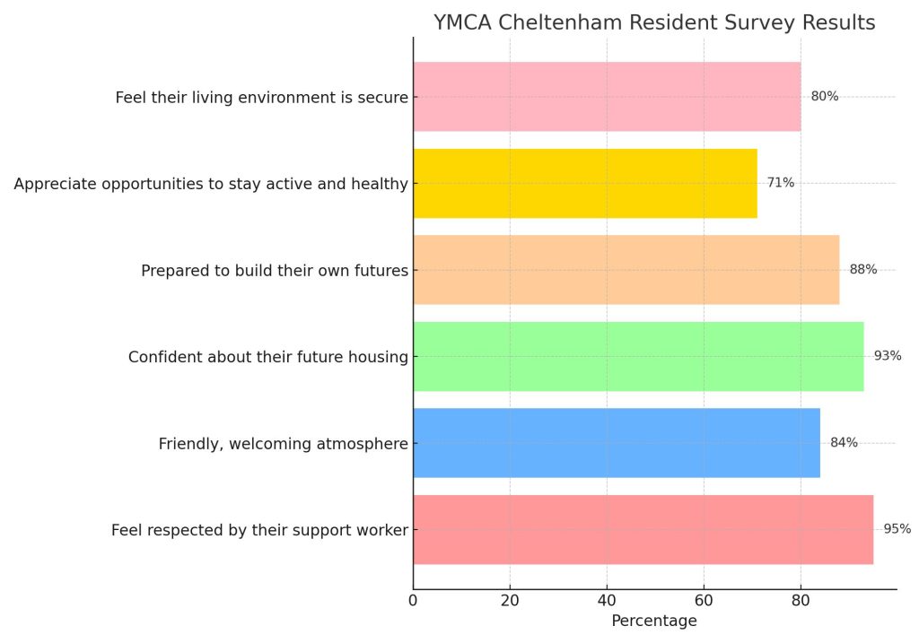 ymca_cheltenham_survey_results.jpeg 